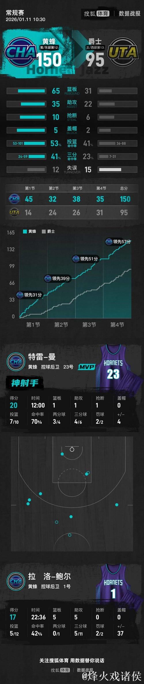 NBA-鲍尔17+5+5黄蜂9人得分上双 以150-95大胜爵士55分